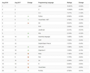 2018.8月编程语言全球排行榜榜单